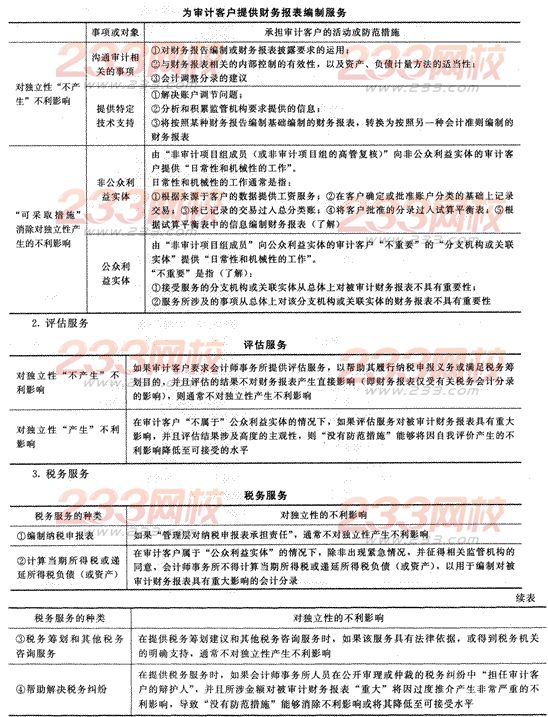 2014年注册会计师考试《审计》第二十二章讲义及习题