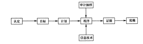 2014年注册会计师考试《审计》审计基本原理应试指导