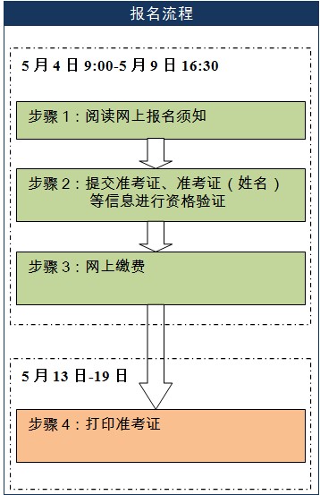 2014年5月英语四六级考试口语报名流程