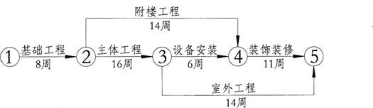 2014二级建造师建筑工程重点:合同管理与索赔