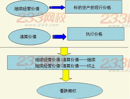 2014年注会《财务成本管理》放弃期权知识点专辑