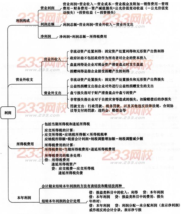 初级会计实务第六章主要内容导图