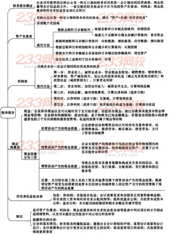 初级会计实务第七章主要内容导图