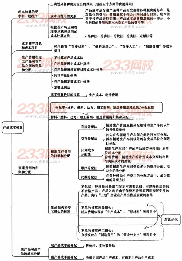 初级会计实务第八章主要内容导图