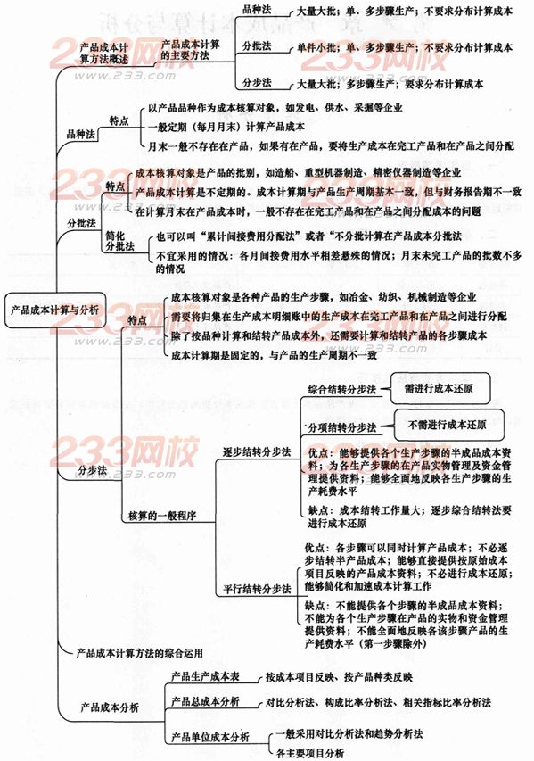 初级会计实务第九章主要内容导图