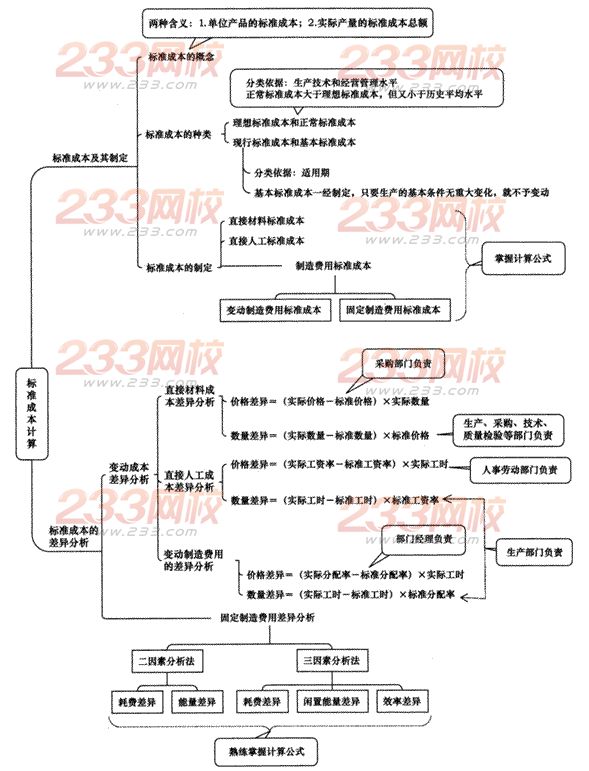 2014年注册会计师考试《财务成本管理》第17章讲义及习题