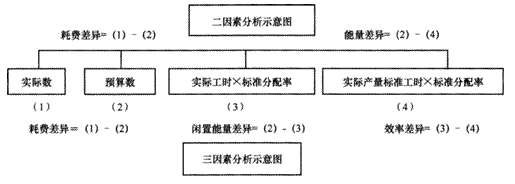 2014年注册会计师考试《财务成本管理》第17章讲义及习题