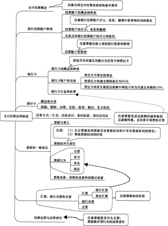 经济法基础第三章主要内容导图