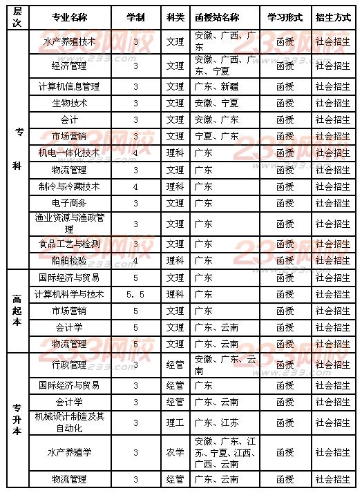 2014年上海海洋大学成人高等教育招生简章