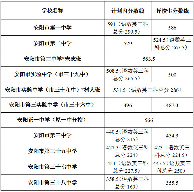 2014年河南安阳市中考录取分数线