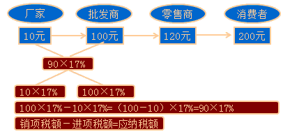 增值税税款抵扣制