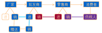 增值税“链条式”的征纳税方式