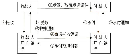 2014年初级会计职称考试《经济法基础》高频考点:托收承付