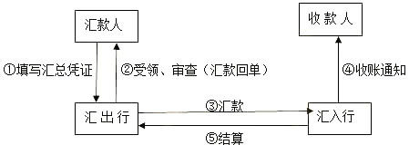 电汇业务流程图图片