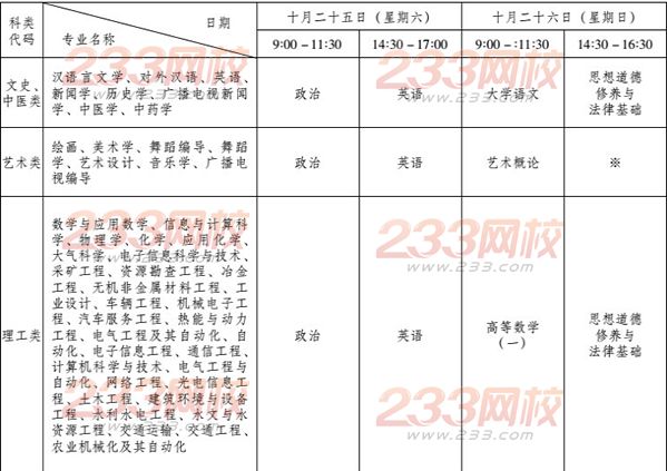 2014年云南省各类成人高等学校专科起点升本科考试时间表