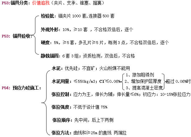 2015年一建市政速记无敌版-技术篇