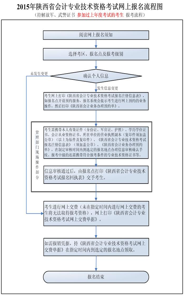 持解放军、武警证书非首次报考考生报名流程