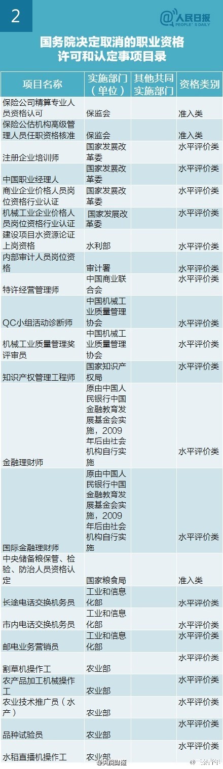 国务院取消211项职业资格考试清单