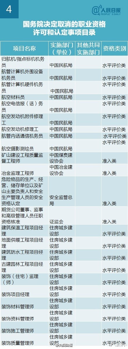 国务院取消211项职业资格考试清单