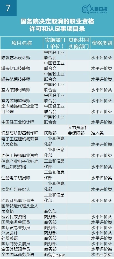 国务院取消211项职业资格考试清单