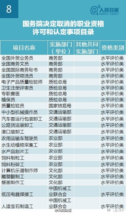 国务院取消211项职业资格考试清单