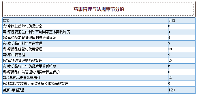 2015年执业药师考试真题各章节分值分布