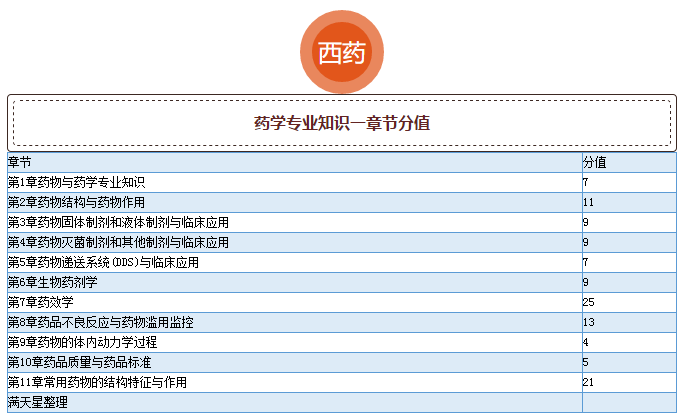 2015年执业药师考试真题各章节分值分布