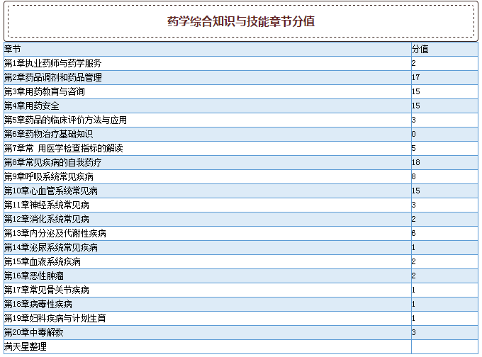 2015年执业药师考试真题各章节分值分布