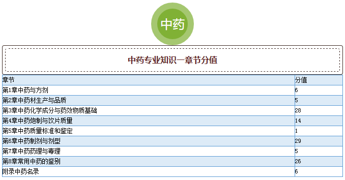 2015年执业药师考试真题各章节分值分布