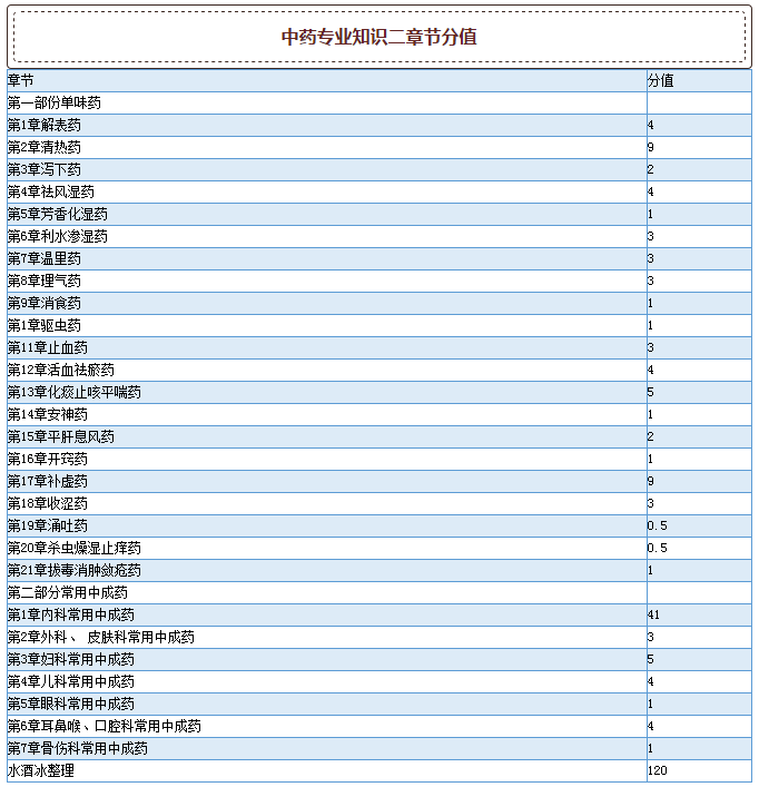 2015年执业药师考试真题各章节分值分布