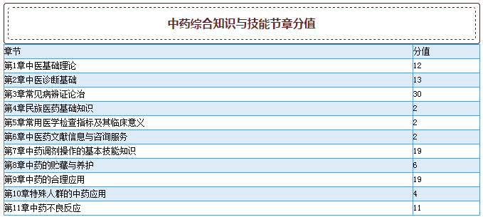 2015年执业药师考试真题各章节分值分布