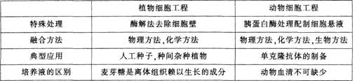 2015年教师资格证考试《生物学科知识与教学能力》(高级中学)模拟试题(5)