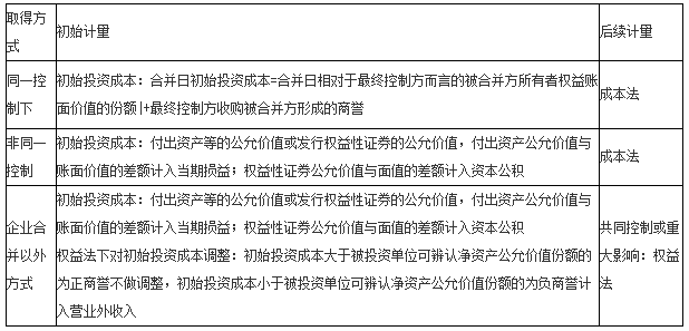 2016中级会计实务考试知识点　长投有关的初始计量与后续计量