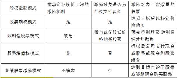 2016年中级会计师考试财务管理知识点 四种股票激励模式比较