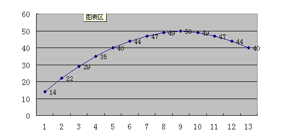 2016年中级会计师考试财务管理知识点 边际收入等于边际成本数学计量