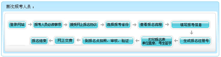 2016年江苏初级会计职称报名流程