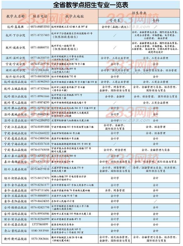 2015年浙江财经大学成人高考招生简章