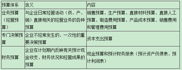 按预算内容的分类——全面预算体系