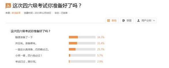 裸考刷分槽点不断 争议中的四六级未来在何方