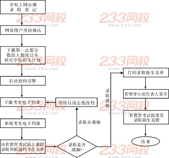 2015年四川成人高考招生录取新生办法