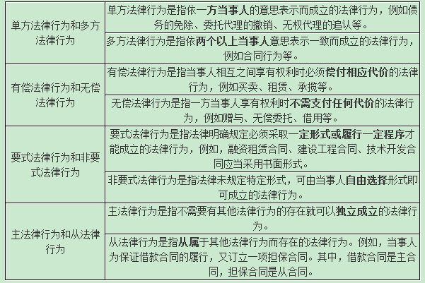 2016年中级会计师经济法考试知识点 法律行为