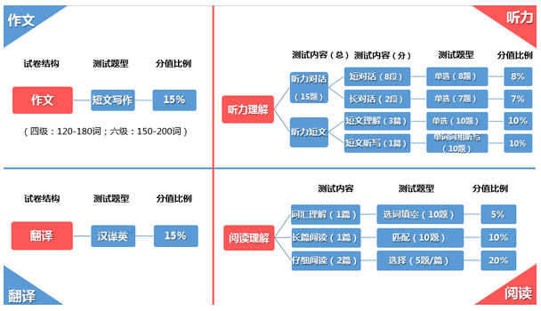 考前必看：彻底读懂英语四级试卷中的秘密