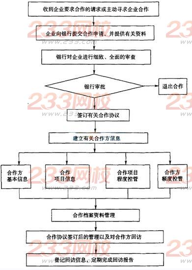 2016银行业初级资格考试《个人贷款》高频考点:合作机构营销