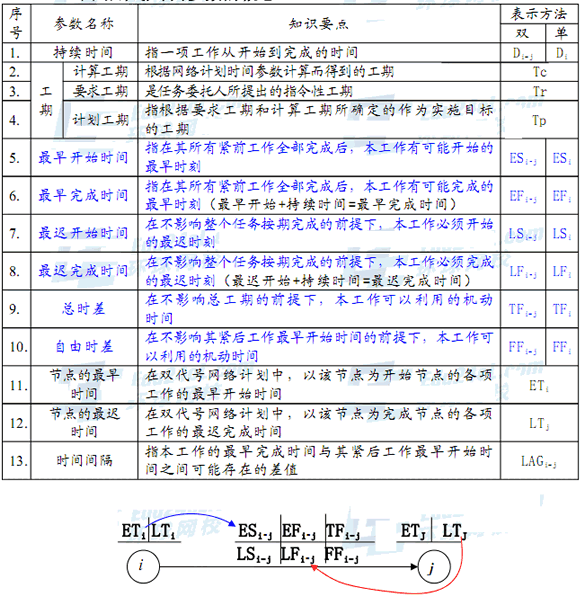 2015年监理工程师《进度控制》第三章冲刺讲义：第3节