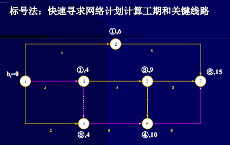 2015年监理工程师《进度控制》第三章冲刺讲义：第3节