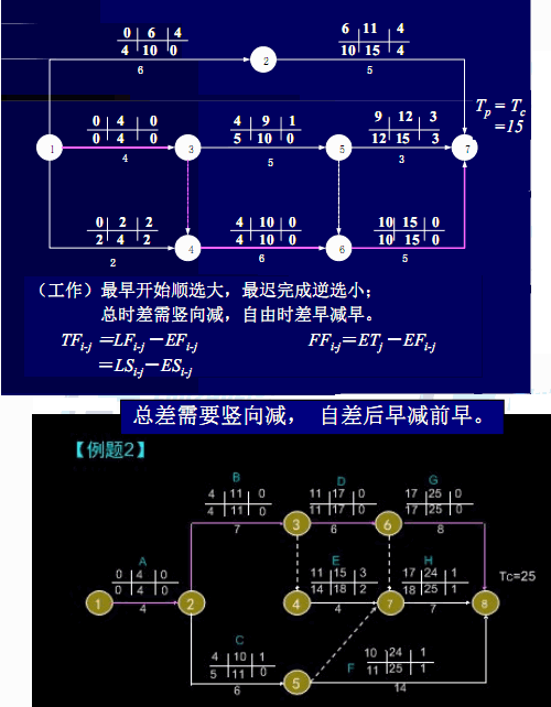 2015年监理工程师《进度控制》第三章冲刺讲义：第3节