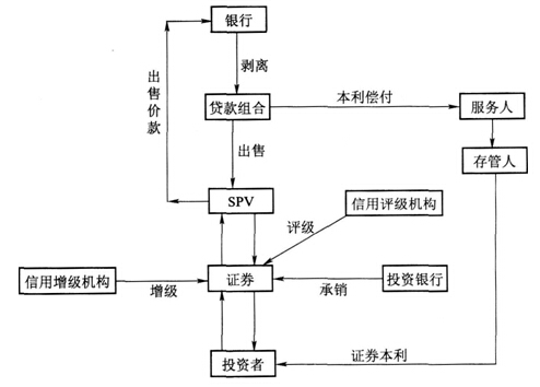 信贷资产证券化流程结构图