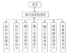 2015年监理工程师《建设工程法律法规》模拟试题及答案(3)