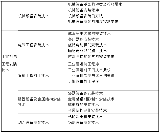 2015年一级建造师《机电工程》命题点归纳