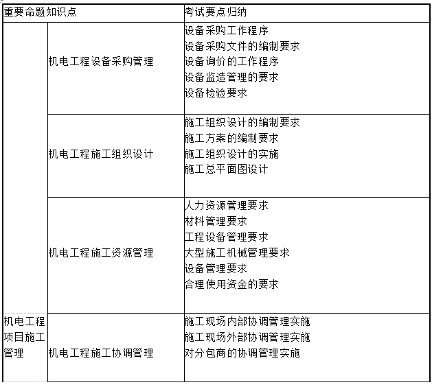 2015年一级建造师《机电工程》命题点归纳